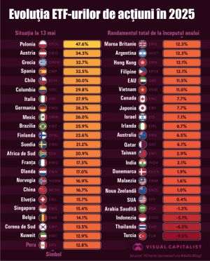 Best-performing stock markets in 2025: Poland, Austria, Greece